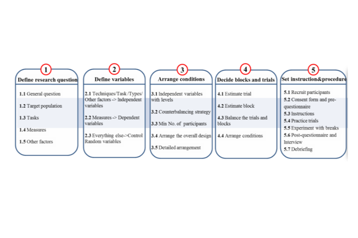 The 5-Step Approach for Controlled Experiment Design for HCI